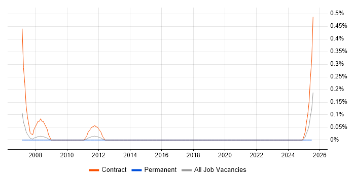 Job vacancy trend for ChangeMan in Birmingham