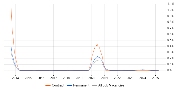 Job vacancy trend for Chat Support in Birmingham