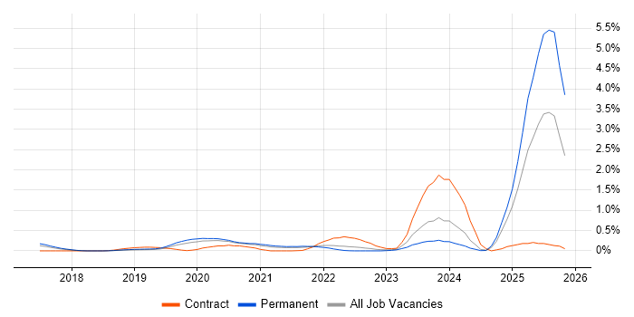 Chatbot job vacancy trend in Birmingham