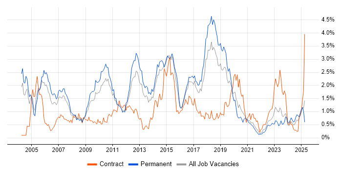 Job vacancy trend for CheckPoint in Birmingham