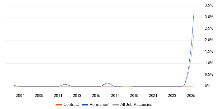 Job vacancy trend for Chemistry in Birmingham