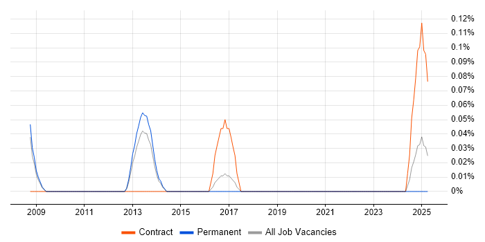 Job vacancy trend for Chief Operating Officer in Birmingham
