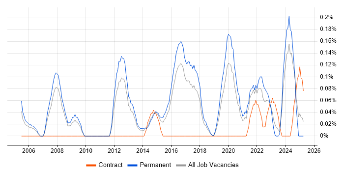 Job vacancy trend for Chief Technology Officer in Birmingham