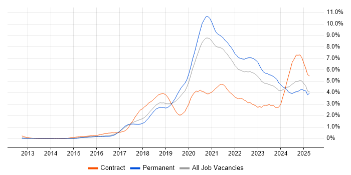 Job vacancy trend for CI/CD in Birmingham Job vacancy trend for CI/CD in Birmingham