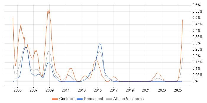 Job vacancy trend for CICS in Birmingham