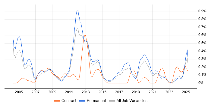 Job vacancy trend for CIMA in Birmingham Job vacancy trend for CIMA in Birmingham