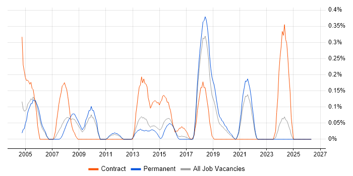 CIPD job vacancy trend in Birmingham