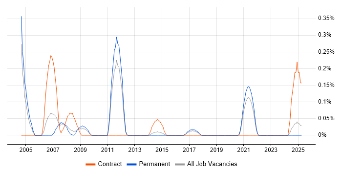 Job vacancy trend for CIPFA in Birmingham
