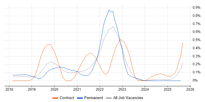 Job vacancy trend for CircleCI in Birmingham