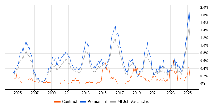 Job vacancy trend for CISA in Birmingham