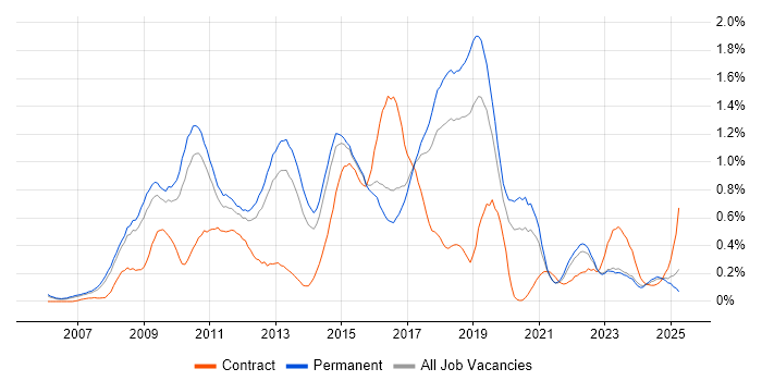 Job vacancy trend for Cisco ASA in Birmingham