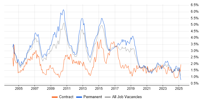 Job vacancy trend for Cisco Certification in Birmingham