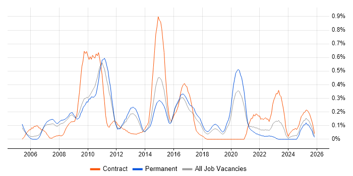 Cisco CUCM job vacancy trend in Birmingham