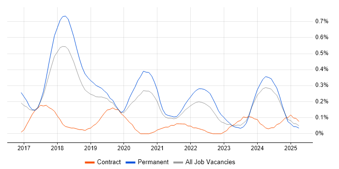 Job vacancy trend for Cisco Firepower in Birmingham