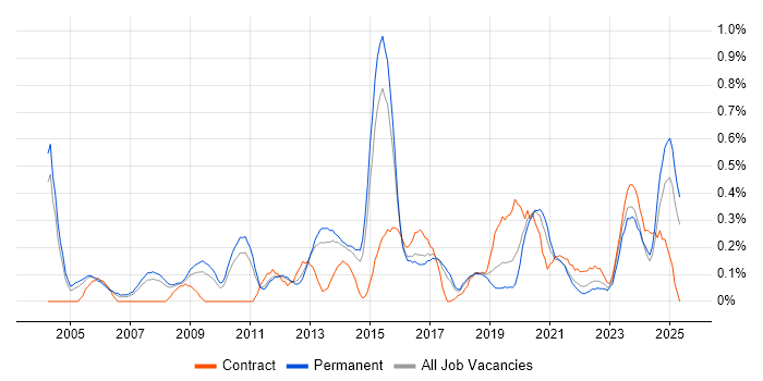 Job vacancy trend for Cisco IOS in Birmingham Job vacancy trend for Cisco IOS in Birmingham