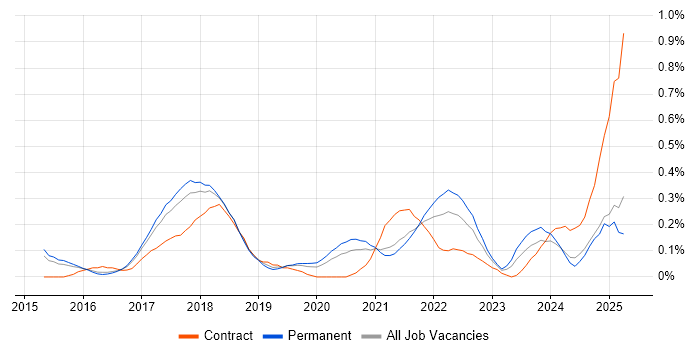 Job vacancy trend for Cisco ISE in Birmingham