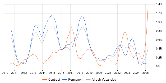 Job vacancy trend for Cisco Nexus in Birmingham