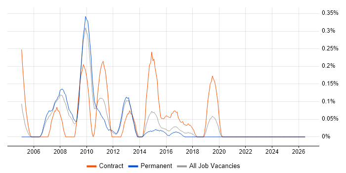 Cisco Voice Engineer job vacancy trend in Birmingham
