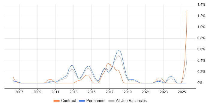 Job vacancy trend for Cisco Wireless in Birmingham