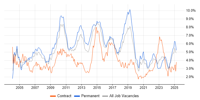 Job vacancy trend for Cisco in Birmingham Job vacancy trend for Cisco in Birmingham