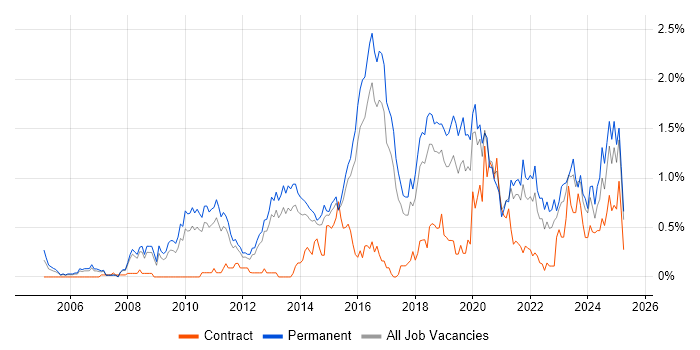 Job vacancy trend for CISM in Birmingham