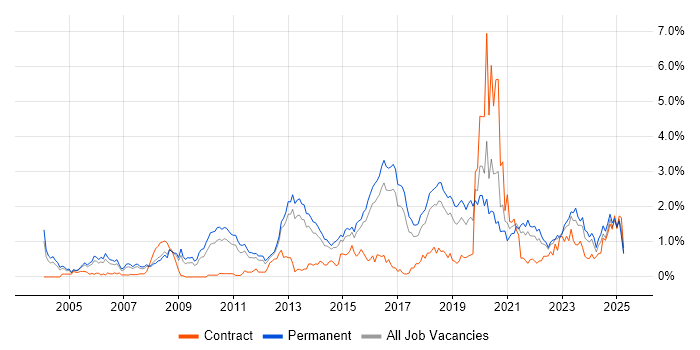 Job vacancy trend for CISSP in Birmingham