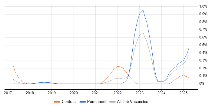 Job vacancy trend for CITP in Birmingham Job vacancy trend for CITP in Birmingham