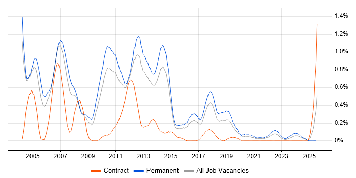 Job vacancy trend for Citrix Certification in Birmingham