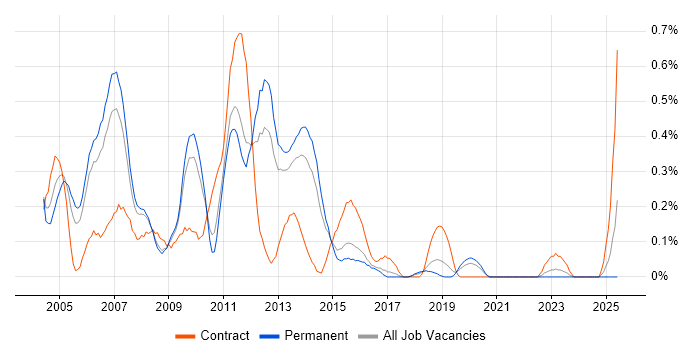 Job vacancy trend for Citrix Consultant in Birmingham