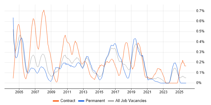 Citrix Engineer job vacancy trend in Birmingham