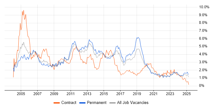 Job vacancy trend for Citrix in Birmingham