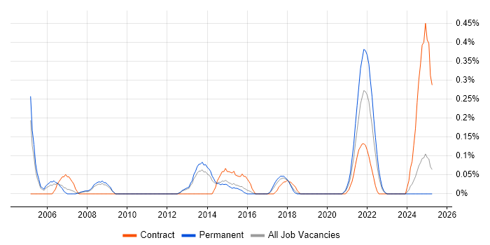 Job vacancy trend for Civica in Birmingham Job vacancy trend for Civica in Birmingham