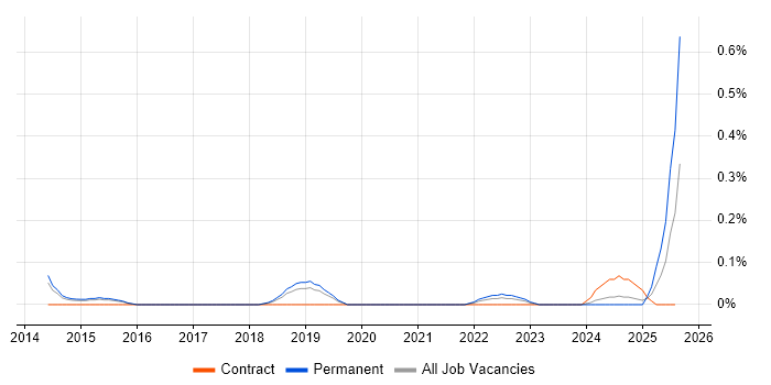 Job vacancy trend for Civil 3D in Birmingham Job vacancy trend for Civil 3D in Birmingham