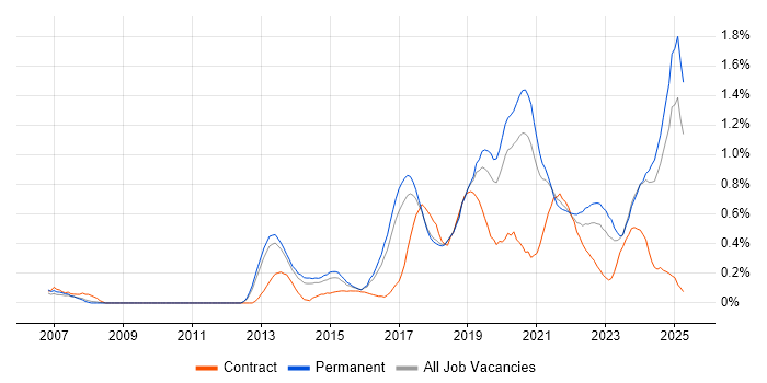 Job vacancy trend for Clean Code in Birmingham