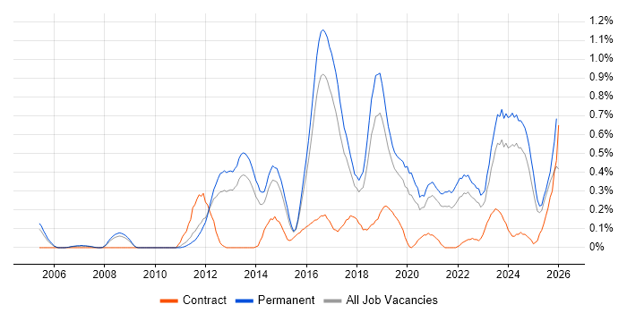 Client Onboarding job vacancy trend in Birmingham