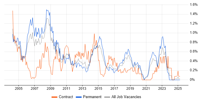 Job vacancy trend for Client/Server in Birmingham