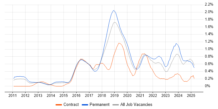 Job vacancy trend for Cloud Architect in Birmingham Job vacancy trend for Cloud Architect in Birmingham