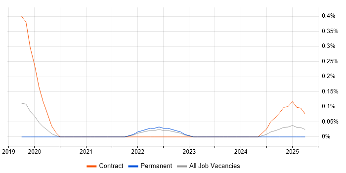 Job vacancy trend for Cloud Composer in Birmingham