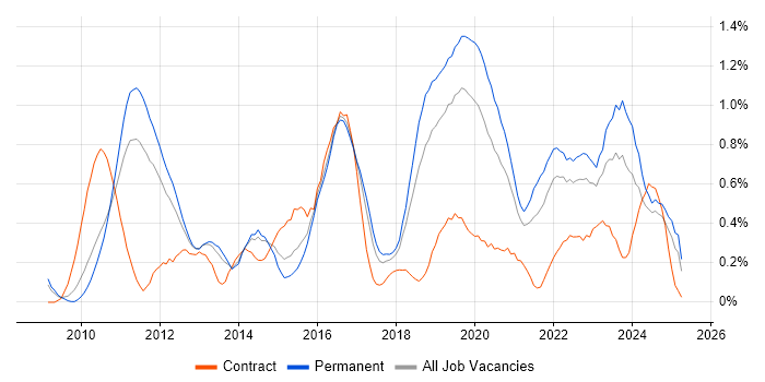 Job vacancy trend for Cloud Computing in Birmingham Job vacancy trend for Cloud Computing in Birmingham