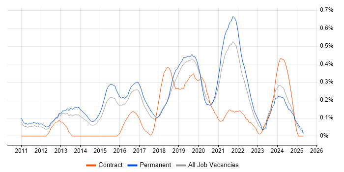 Job vacancy trend for Cloud Consultant in Birmingham Job vacancy trend for Cloud Consultant in Birmingham
