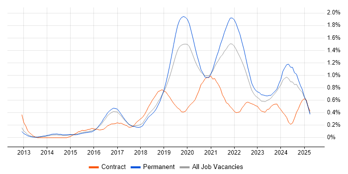 Job vacancy trend for Cloud Engineer in Birmingham