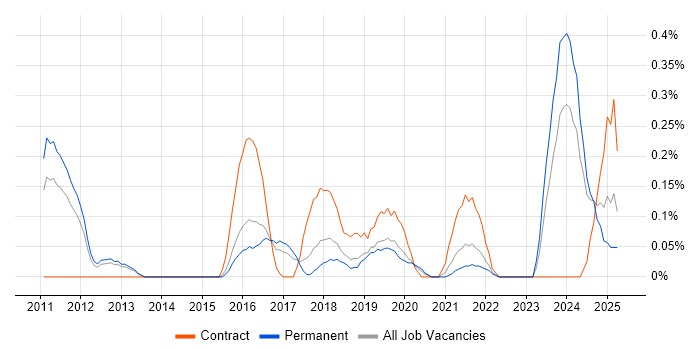 Job vacancy trend for Cloud Infrastructure Architect in Birmingham