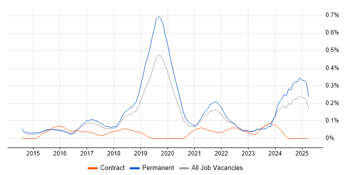 Job vacancy trend for Cloud Infrastructure Engineer in Birmingham Job vacancy trend for Cloud Infrastructure Engineer in Birmingham