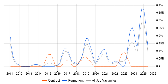 Job vacancy trend for Cloud Infrastructure Manager in Birmingham Job vacancy trend for Cloud Infrastructure Manager in Birmingham