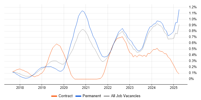 Job vacancy trend for Cloud Native in Birmingham