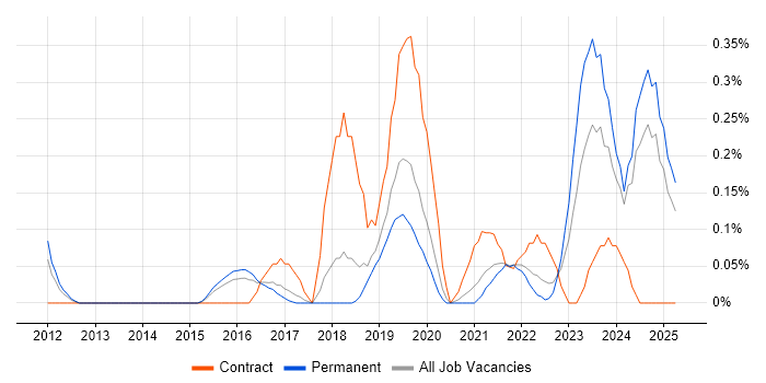 Job vacancy trend for Cloud Operations in Birmingham Job vacancy trend for Cloud Operations in Birmingham