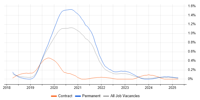 Job vacancy trend for Cloud Platform Engineer in Birmingham Job vacancy trend for Cloud Platform Engineer in Birmingham