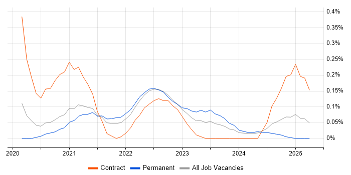 Job vacancy trend for Cloud Security Engineer in Birmingham