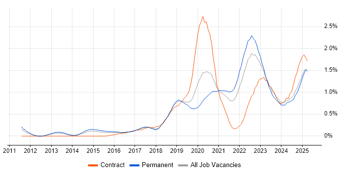 Job vacancy trend for Cloud Security in Birmingham Job vacancy trend for Cloud Security in Birmingham