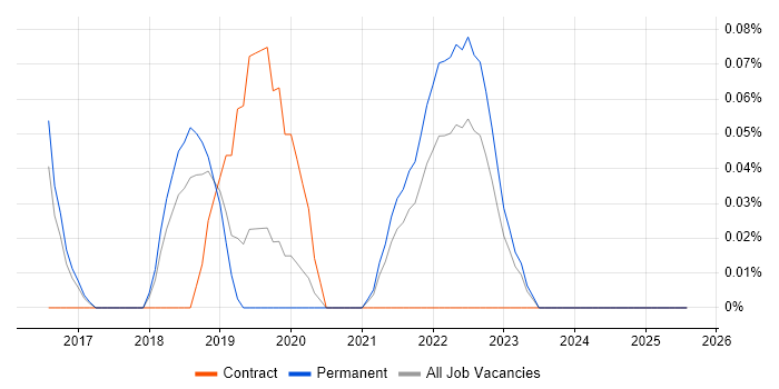 Job vacancy trend for Cloud Software Engineer in Birmingham